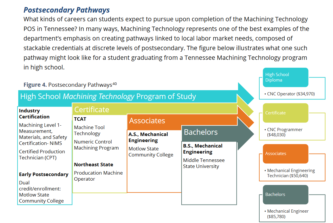 Postsecondary Pathways 